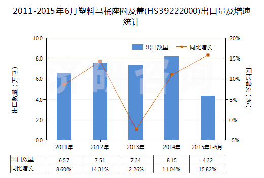 2011-2015年6月塑料馬桶座圈及蓋(HS39222000)出口量及增速統(tǒng)計